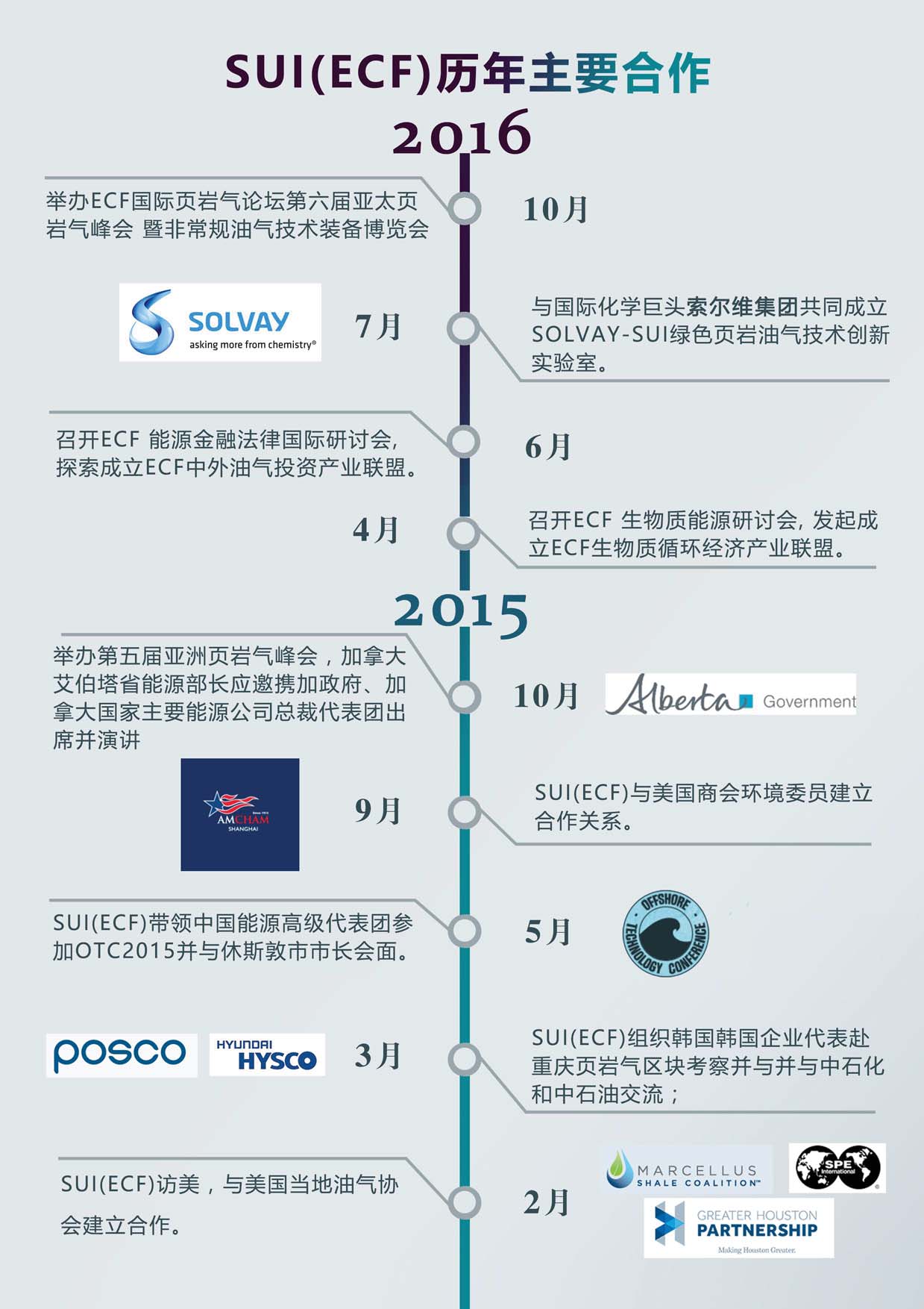 ECF国际页岩气论坛大事记2