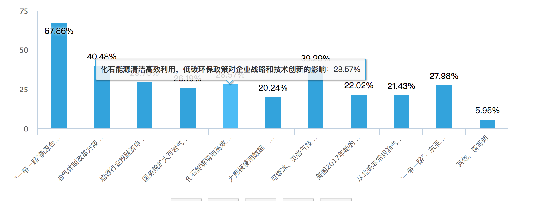 2017ECF油气、能源、经济行业热点调查问卷