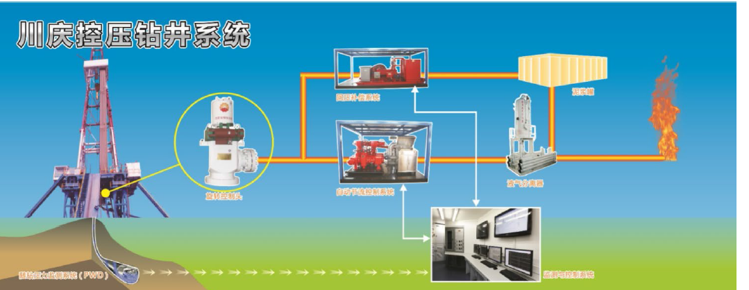 川庆控压钻井系统